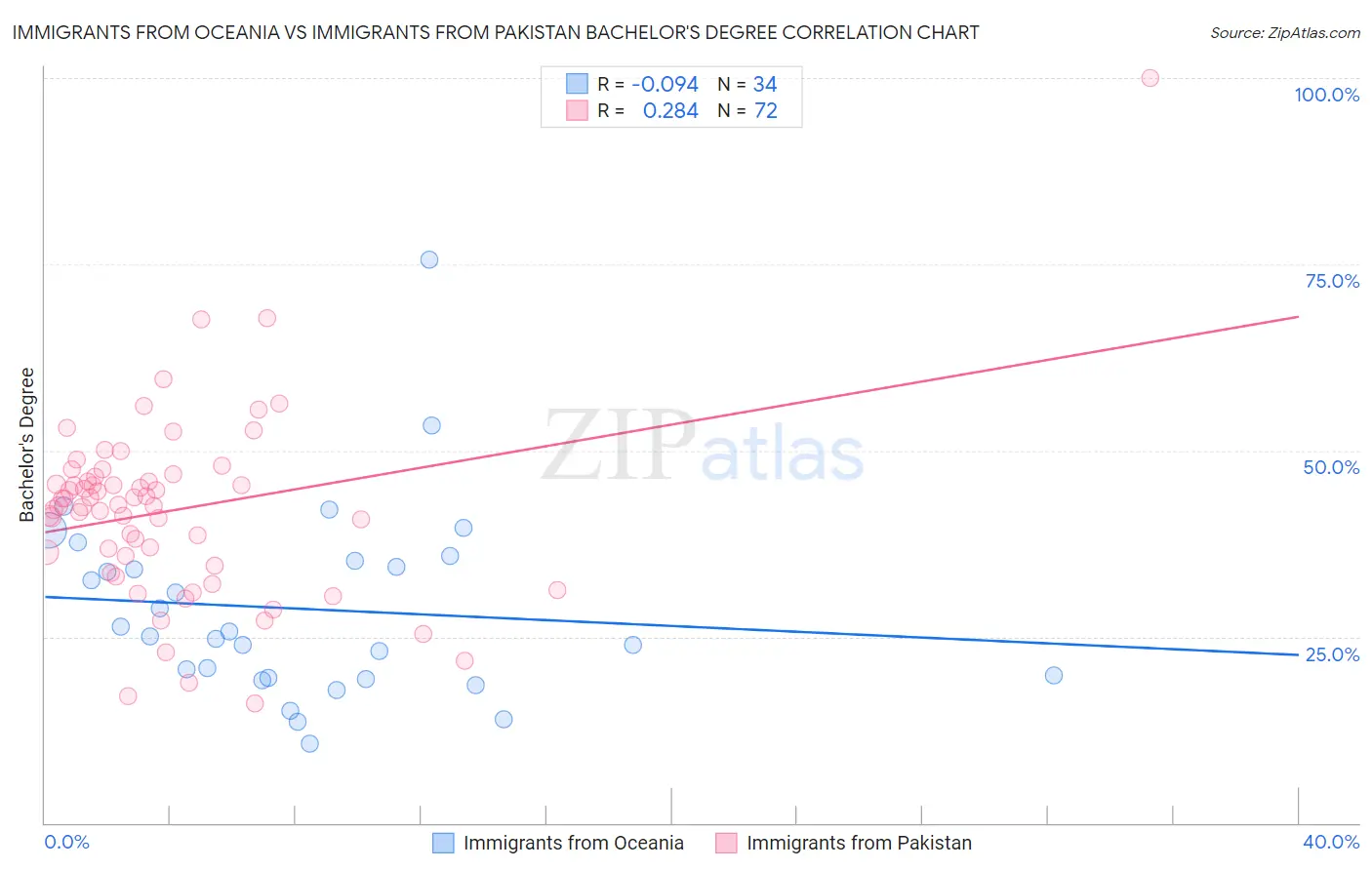 Immigrants from Oceania vs Immigrants from Pakistan Bachelor's Degree