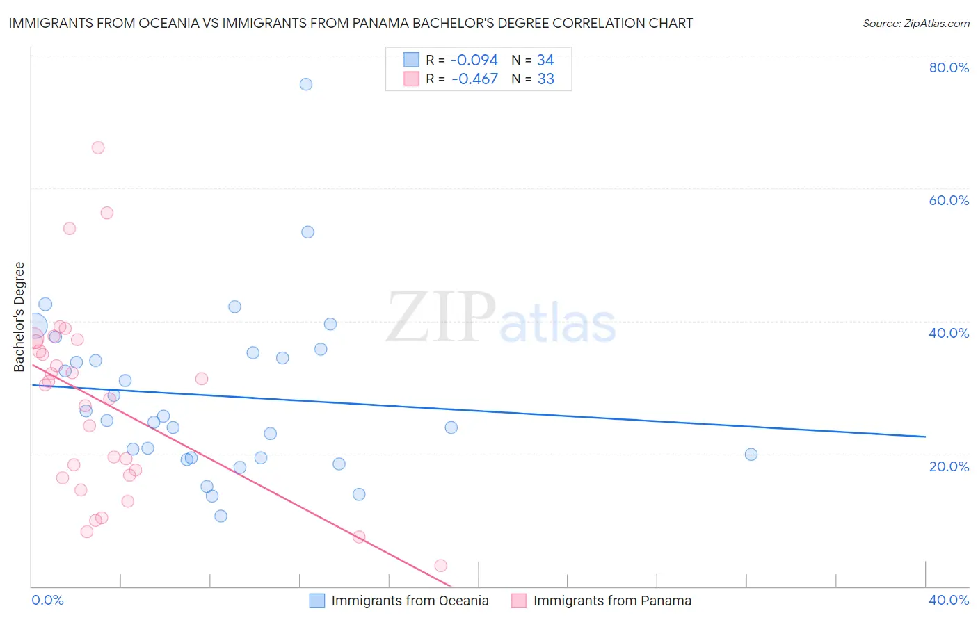 Immigrants from Oceania vs Immigrants from Panama Bachelor's Degree