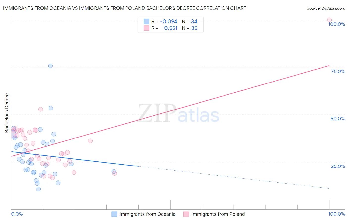 Immigrants from Oceania vs Immigrants from Poland Bachelor's Degree