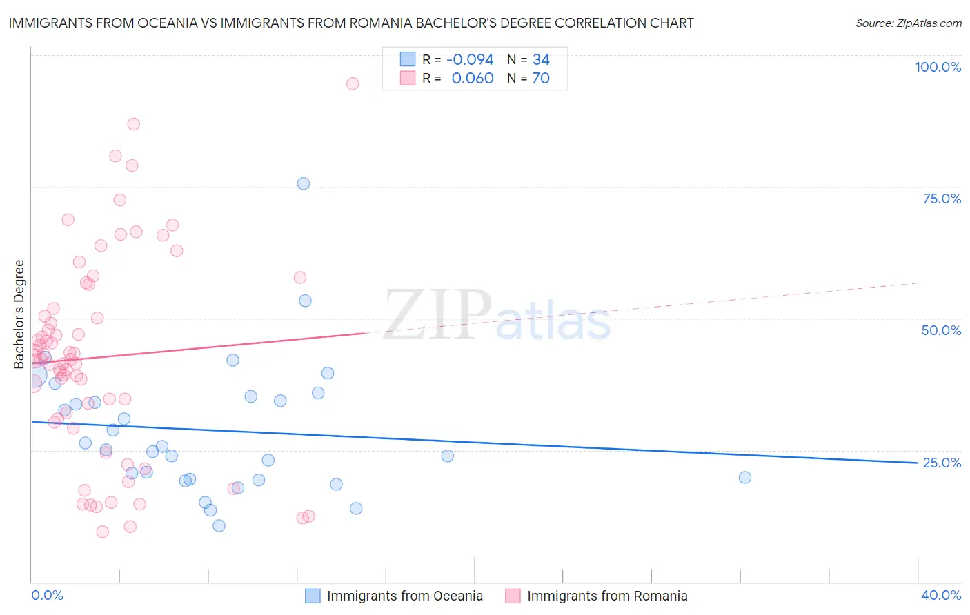 Immigrants from Oceania vs Immigrants from Romania Bachelor's Degree