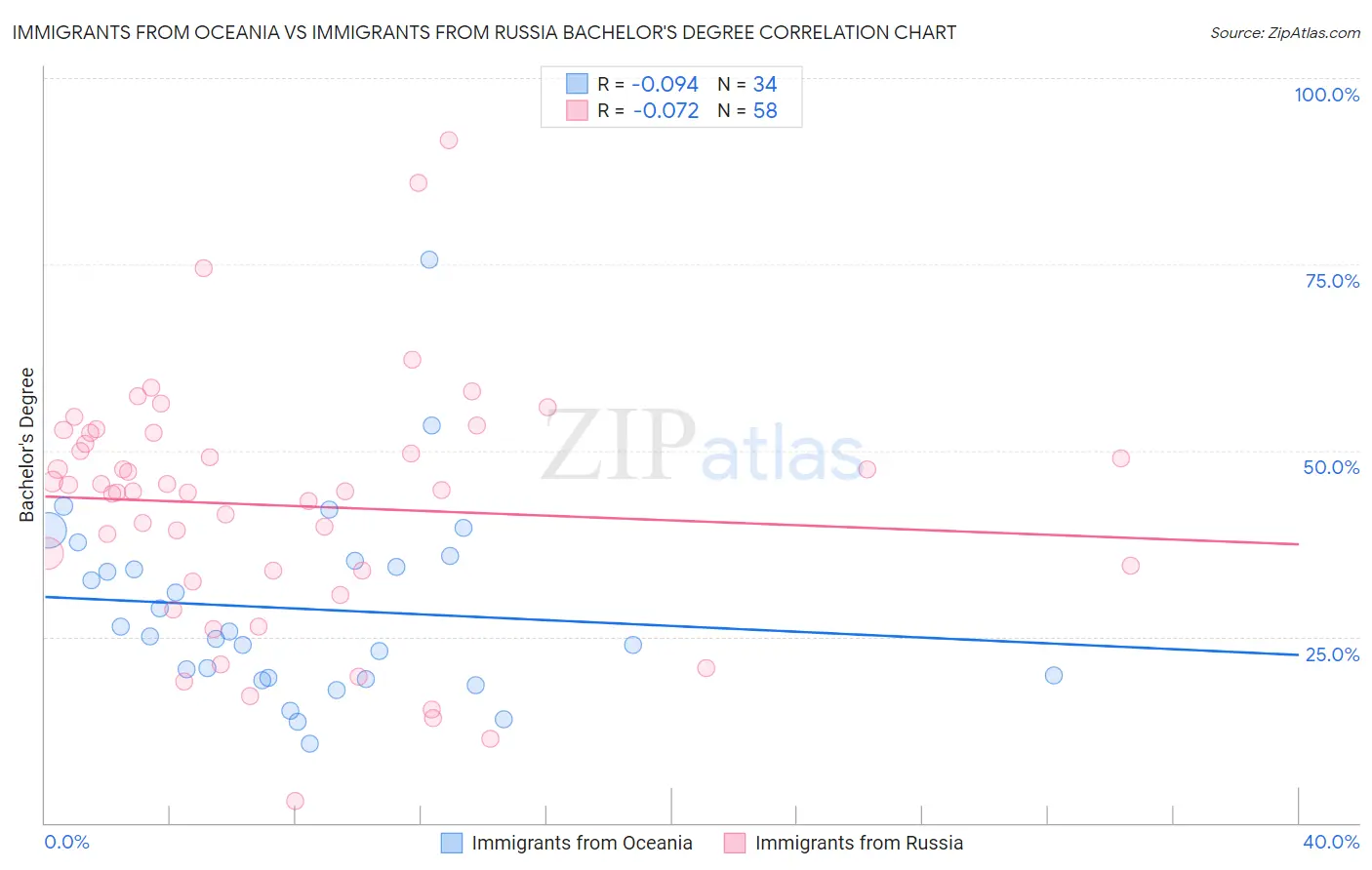 Immigrants from Oceania vs Immigrants from Russia Bachelor's Degree