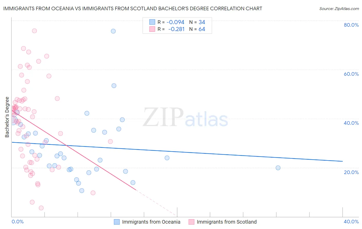 Immigrants from Oceania vs Immigrants from Scotland Bachelor's Degree