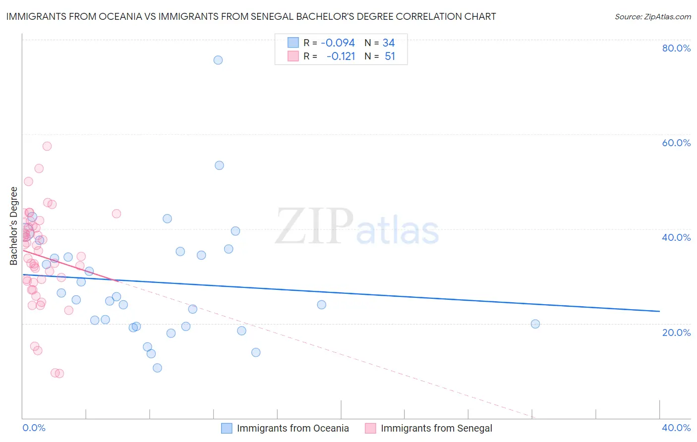 Immigrants from Oceania vs Immigrants from Senegal Bachelor's Degree