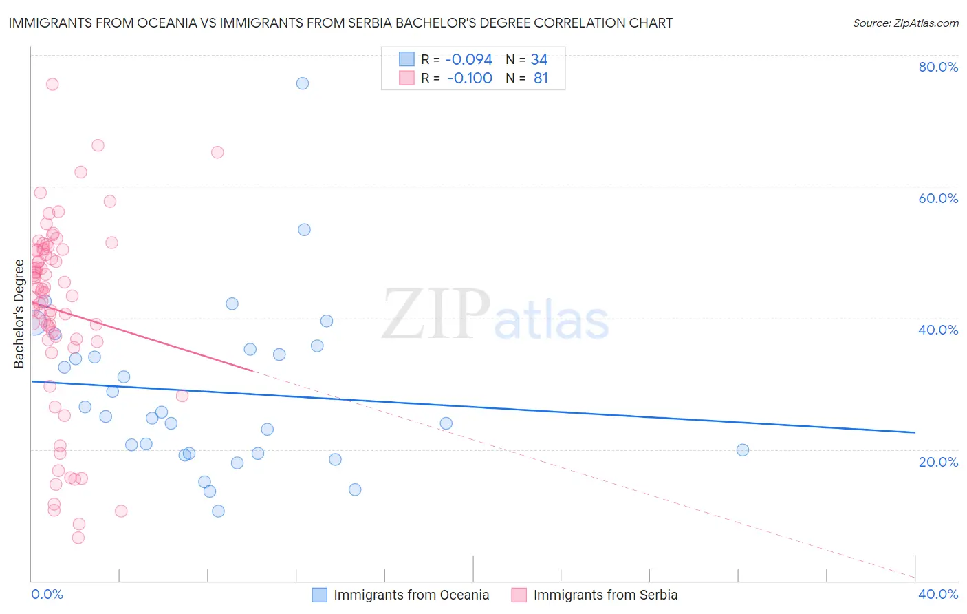 Immigrants from Oceania vs Immigrants from Serbia Bachelor's Degree