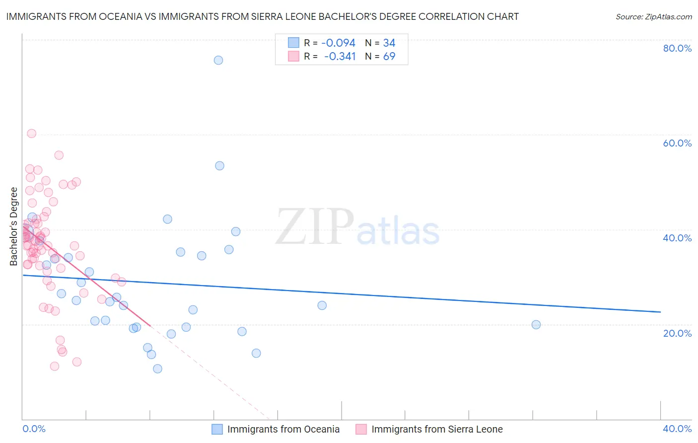 Immigrants from Oceania vs Immigrants from Sierra Leone Bachelor's Degree