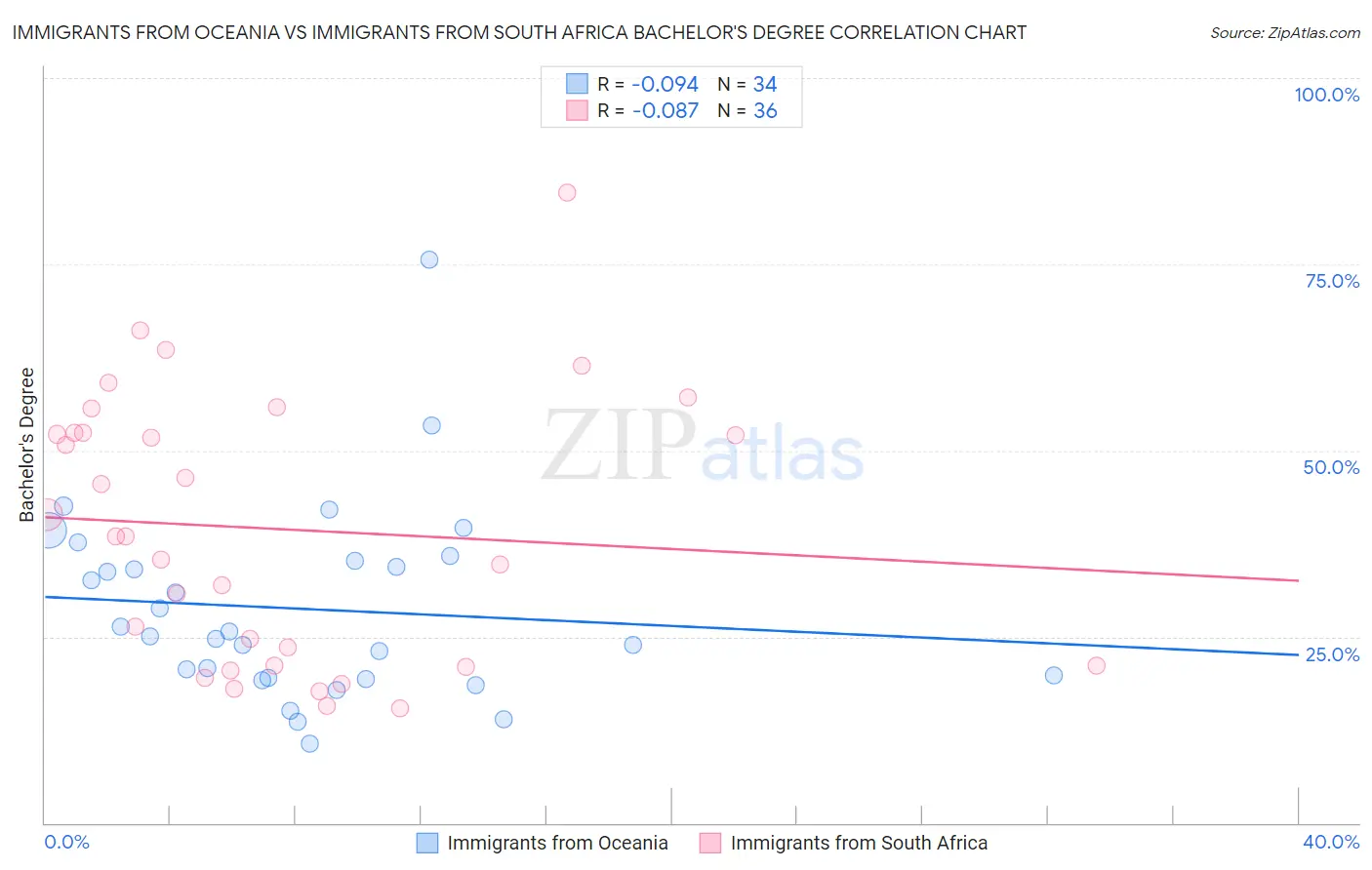 Immigrants from Oceania vs Immigrants from South Africa Bachelor's Degree