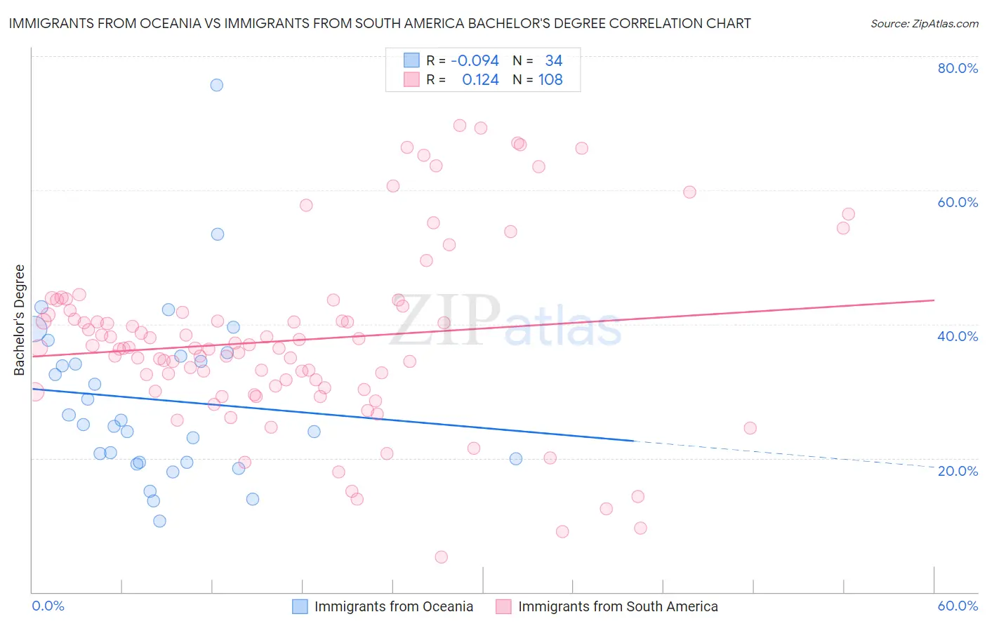 Immigrants from Oceania vs Immigrants from South America Bachelor's Degree