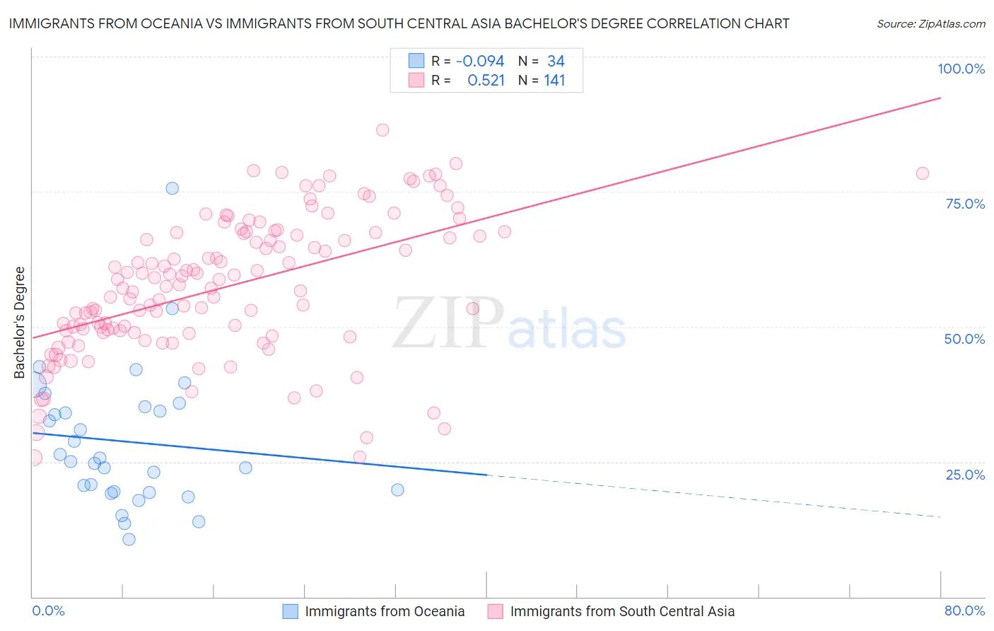 Immigrants from Oceania vs Immigrants from South Central Asia Bachelor's Degree
