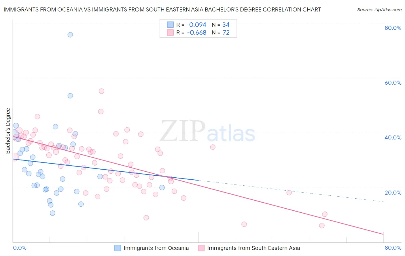 Immigrants from Oceania vs Immigrants from South Eastern Asia Bachelor's Degree