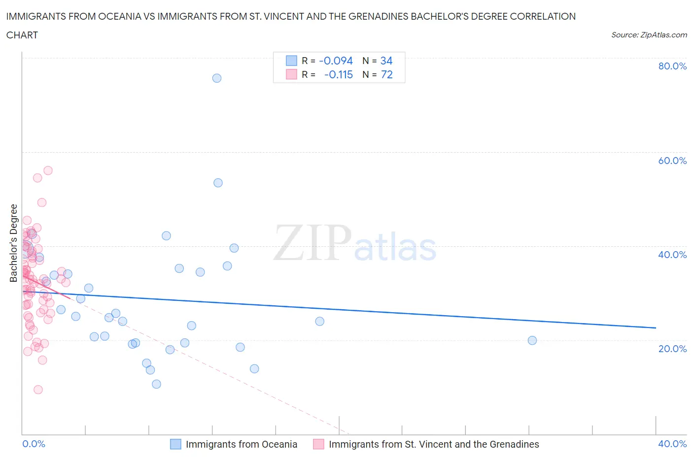 Immigrants from Oceania vs Immigrants from St. Vincent and the Grenadines Bachelor's Degree