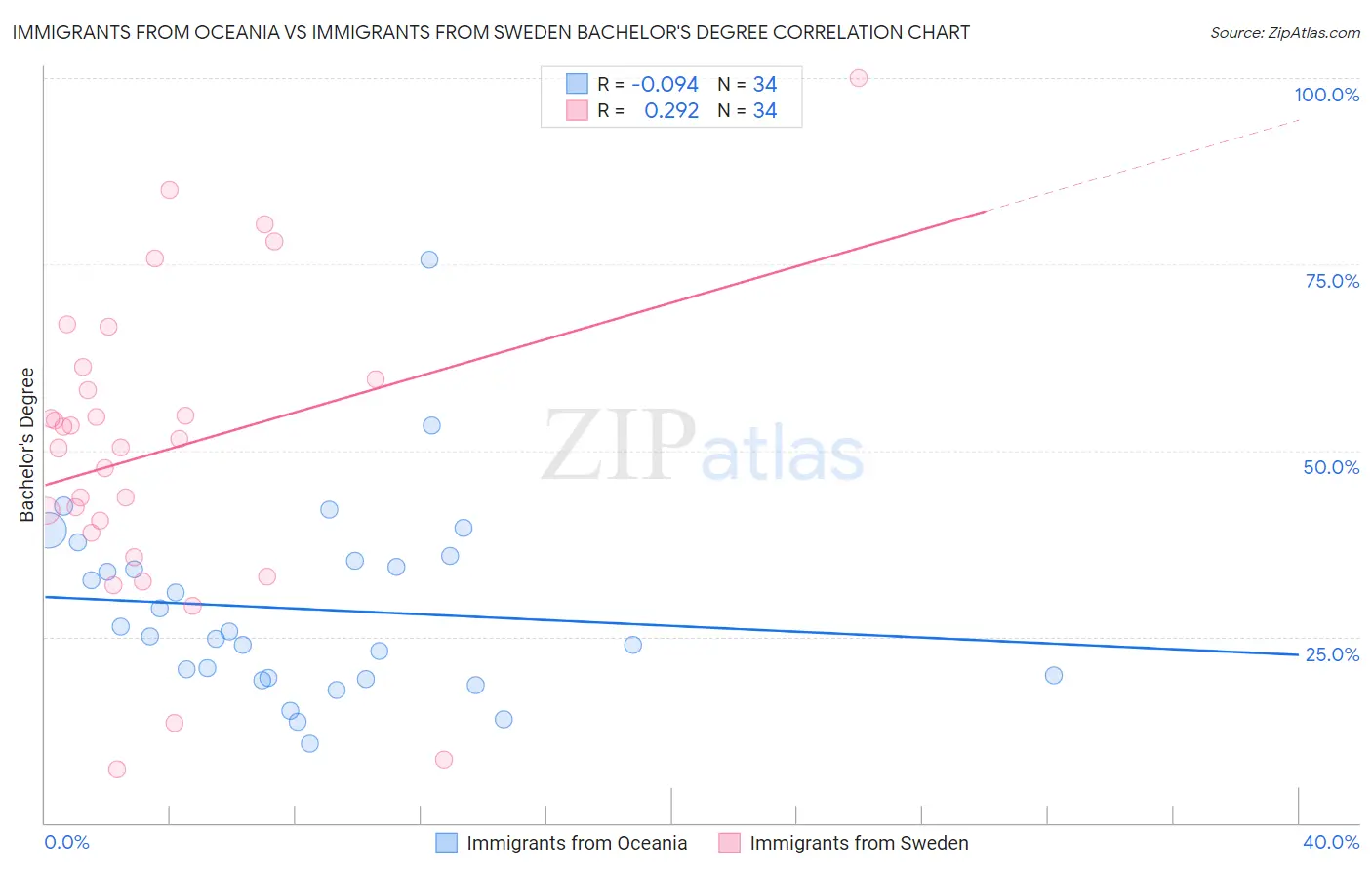 Immigrants from Oceania vs Immigrants from Sweden Bachelor's Degree