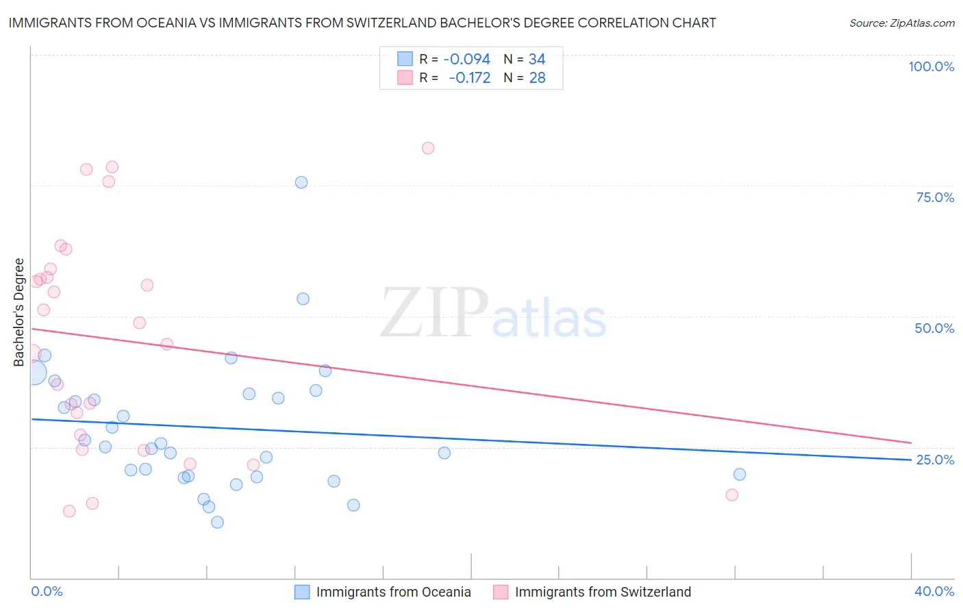 Immigrants from Oceania vs Immigrants from Switzerland Bachelor's Degree