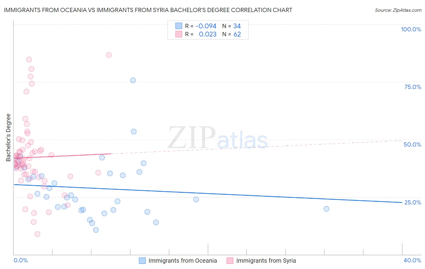 Immigrants from Oceania vs Immigrants from Syria Bachelor's Degree