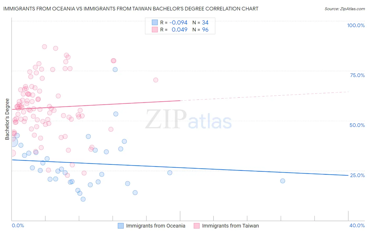 Immigrants from Oceania vs Immigrants from Taiwan Bachelor's Degree