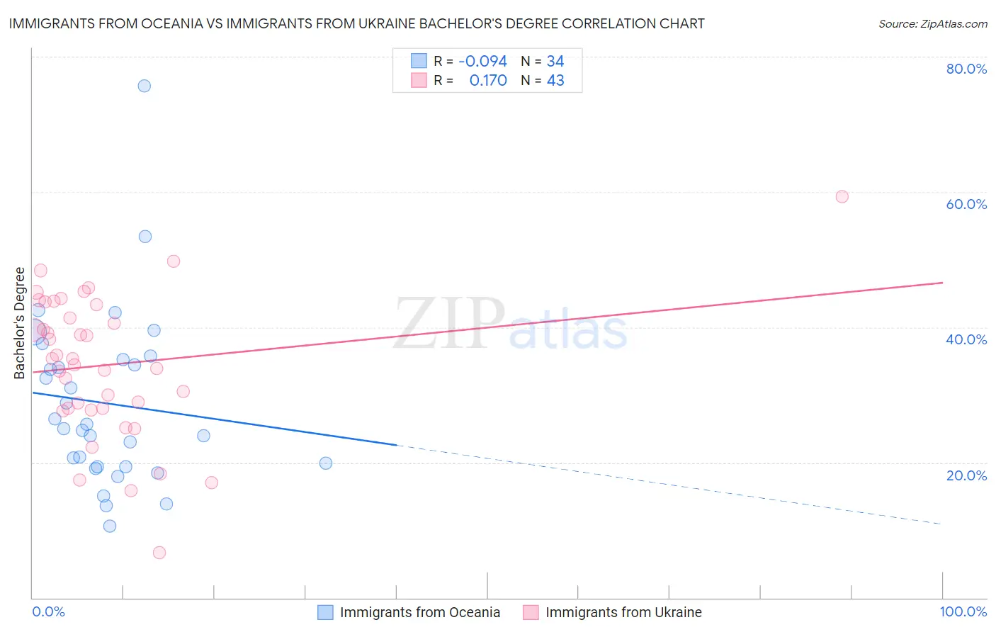 Immigrants from Oceania vs Immigrants from Ukraine Bachelor's Degree