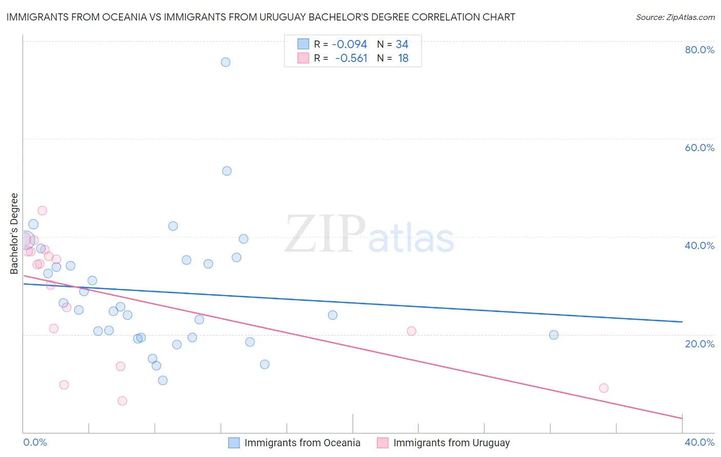 Immigrants from Oceania vs Immigrants from Uruguay Bachelor's Degree