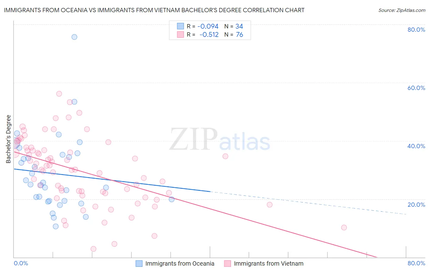 Immigrants from Oceania vs Immigrants from Vietnam Bachelor's Degree