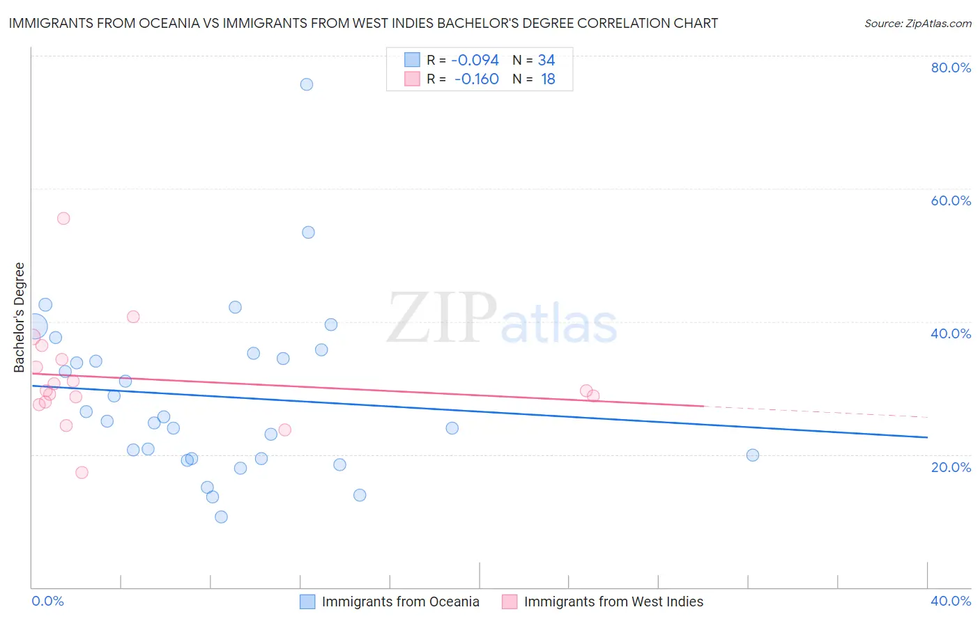 Immigrants from Oceania vs Immigrants from West Indies Bachelor's Degree
