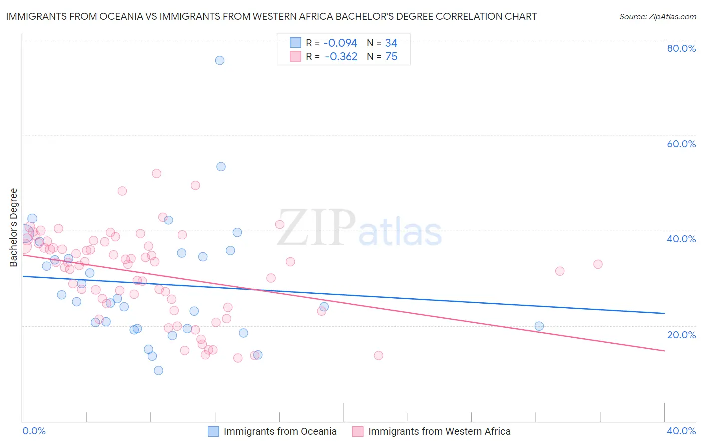 Immigrants from Oceania vs Immigrants from Western Africa Bachelor's Degree