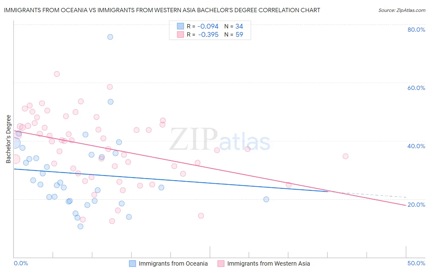 Immigrants from Oceania vs Immigrants from Western Asia Bachelor's Degree