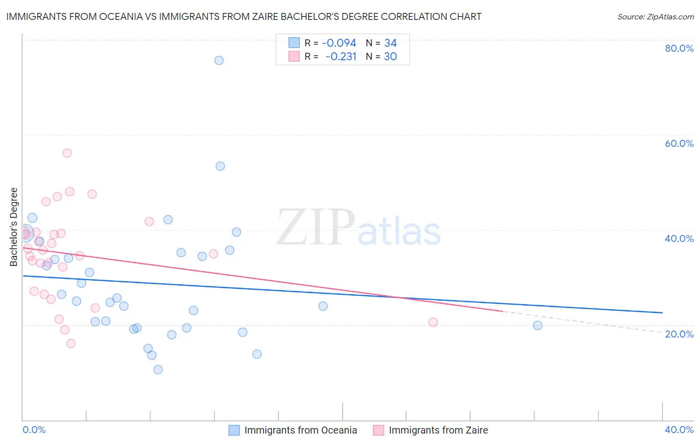 Immigrants from Oceania vs Immigrants from Zaire Bachelor's Degree