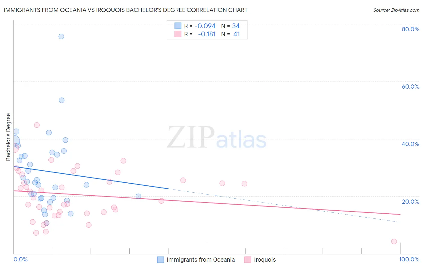 Immigrants from Oceania vs Iroquois Bachelor's Degree