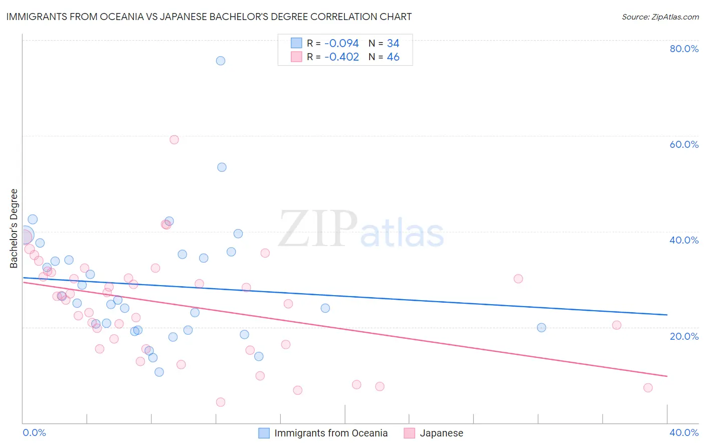 Immigrants from Oceania vs Japanese Bachelor's Degree