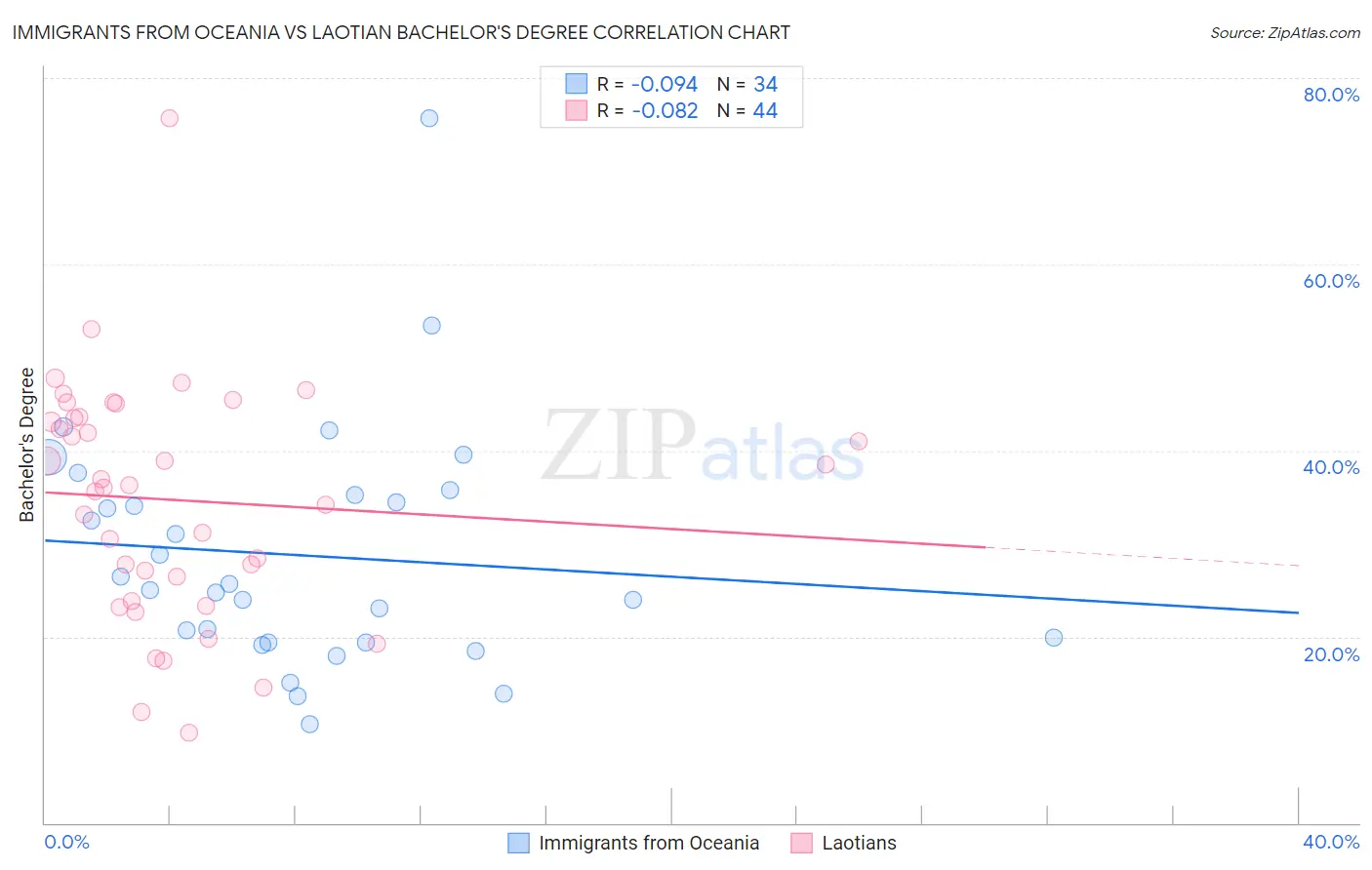 Immigrants from Oceania vs Laotian Bachelor's Degree