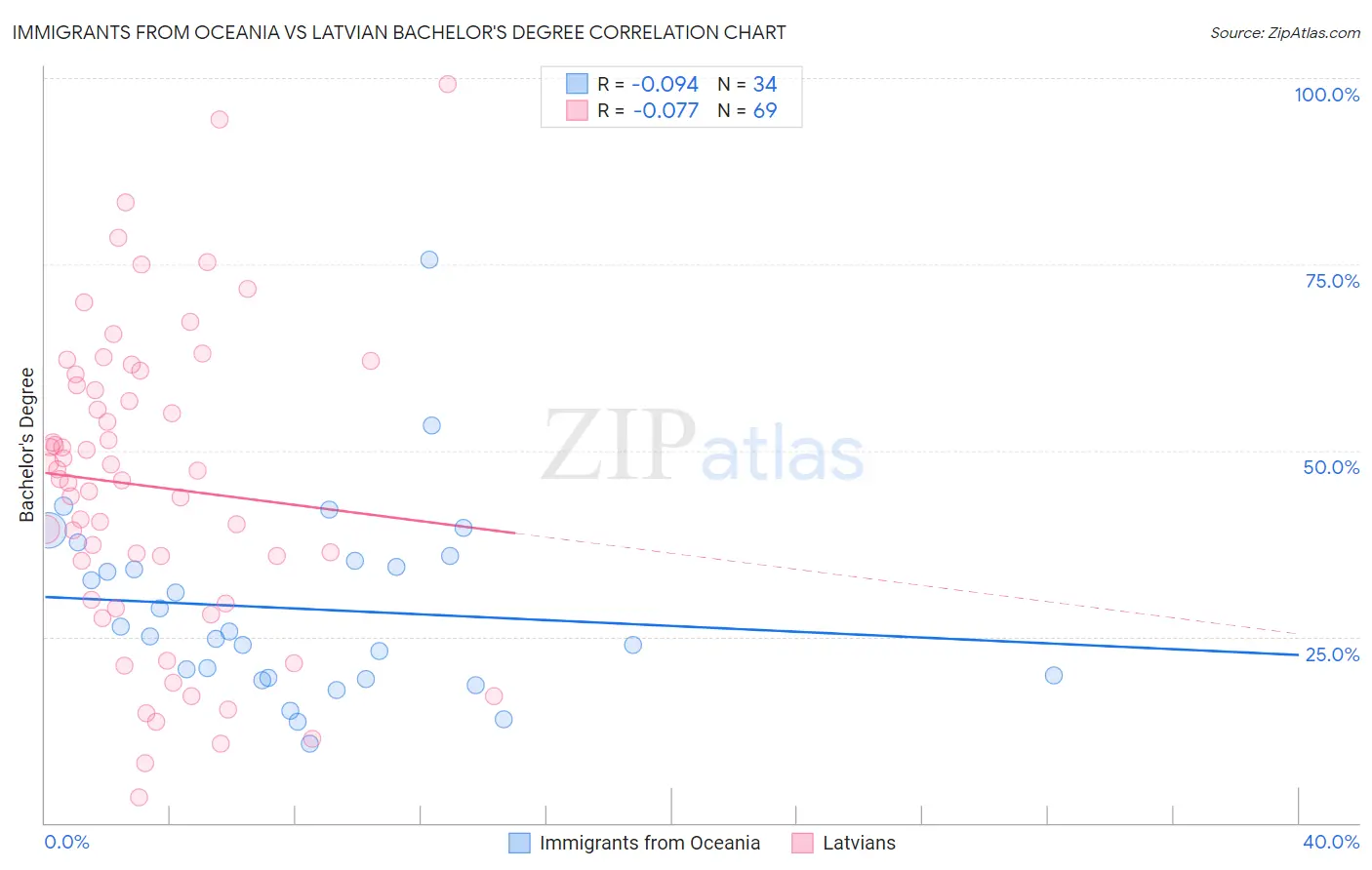 Immigrants from Oceania vs Latvian Bachelor's Degree