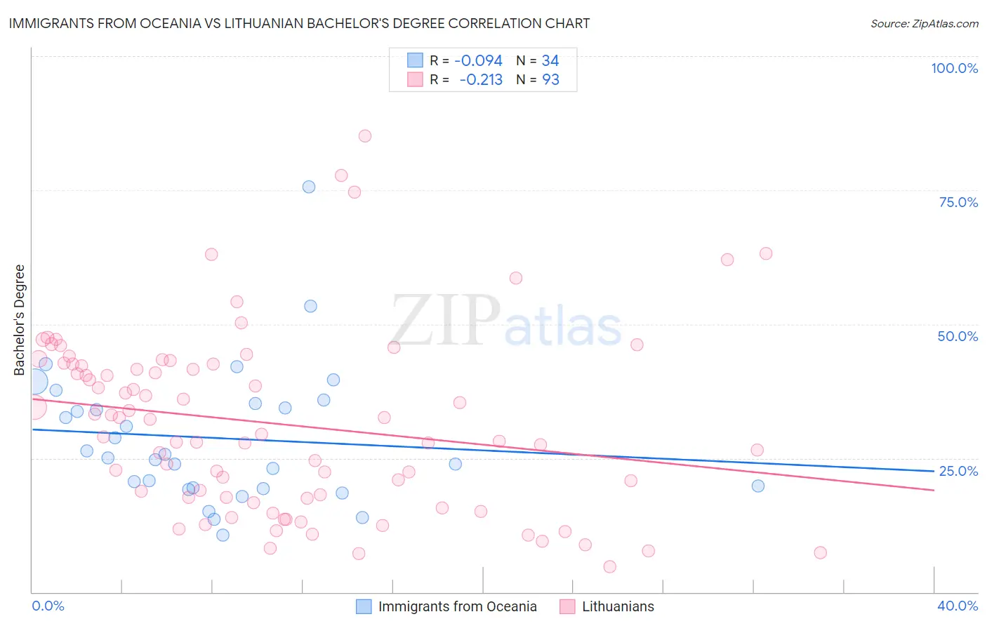 Immigrants from Oceania vs Lithuanian Bachelor's Degree