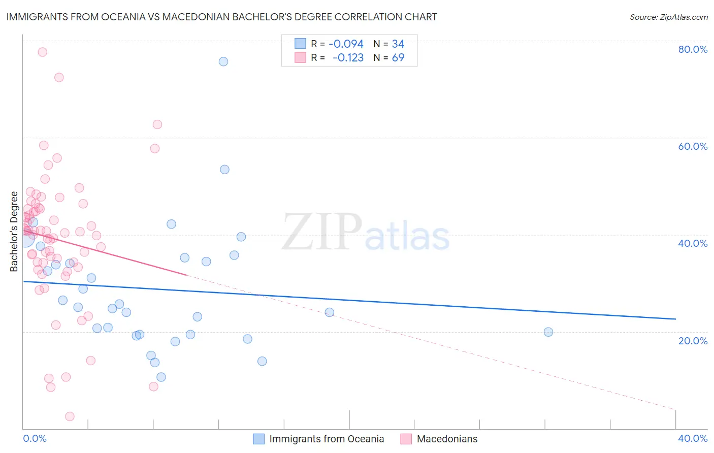 Immigrants from Oceania vs Macedonian Bachelor's Degree