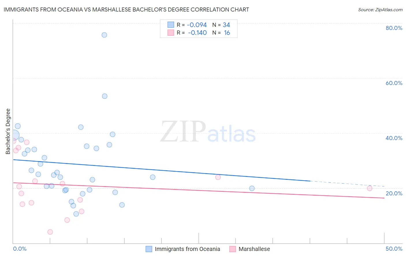 Immigrants from Oceania vs Marshallese Bachelor's Degree
