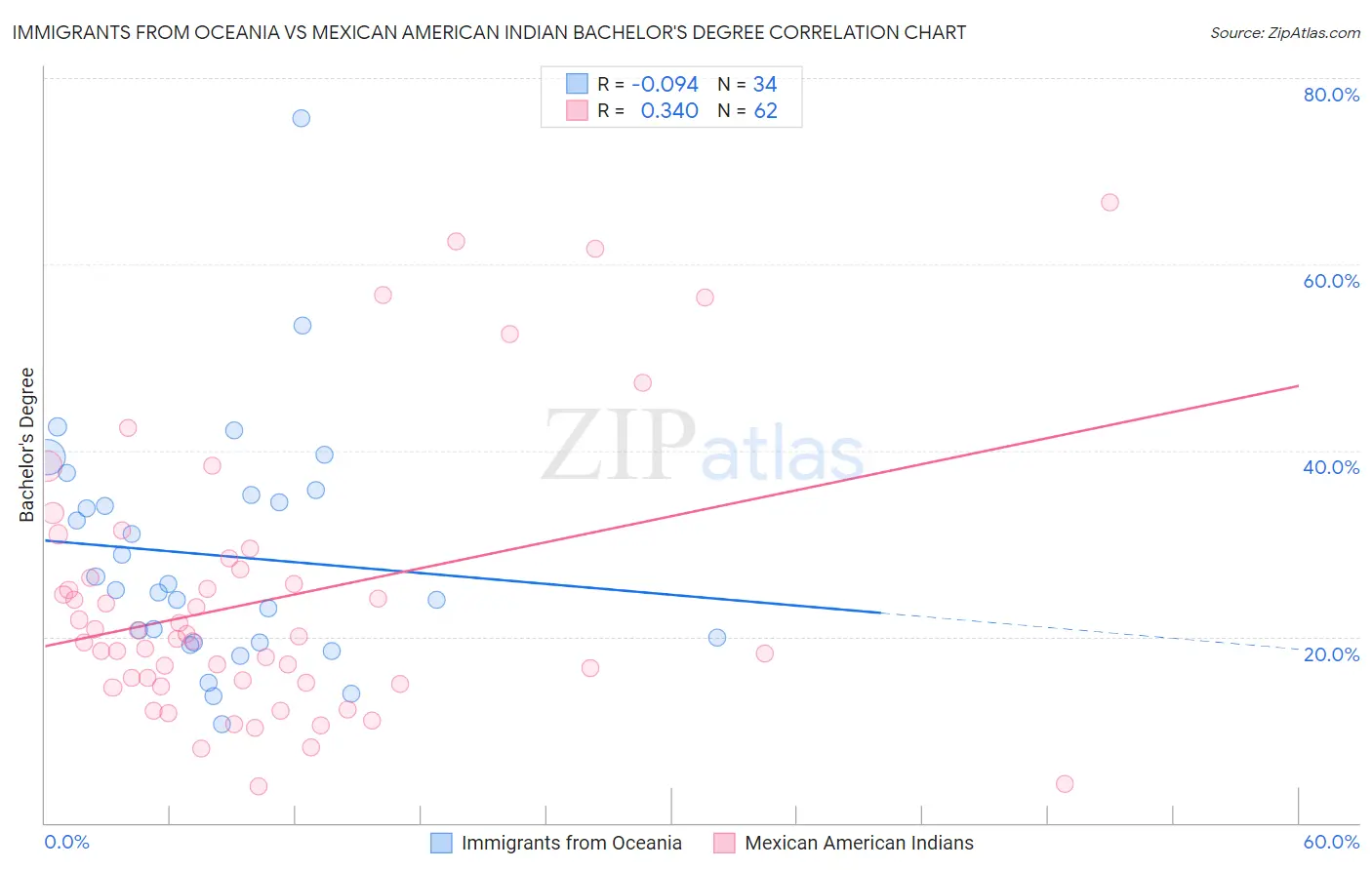 Immigrants from Oceania vs Mexican American Indian Bachelor's Degree