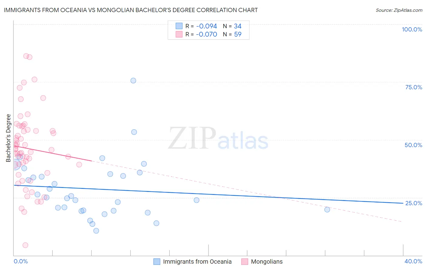 Immigrants from Oceania vs Mongolian Bachelor's Degree