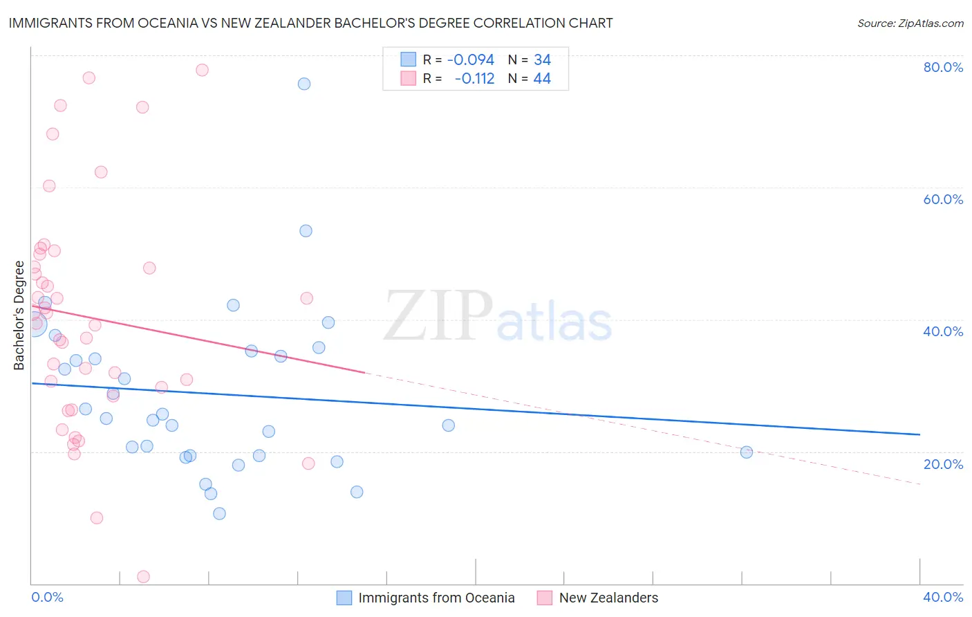 Immigrants from Oceania vs New Zealander Bachelor's Degree