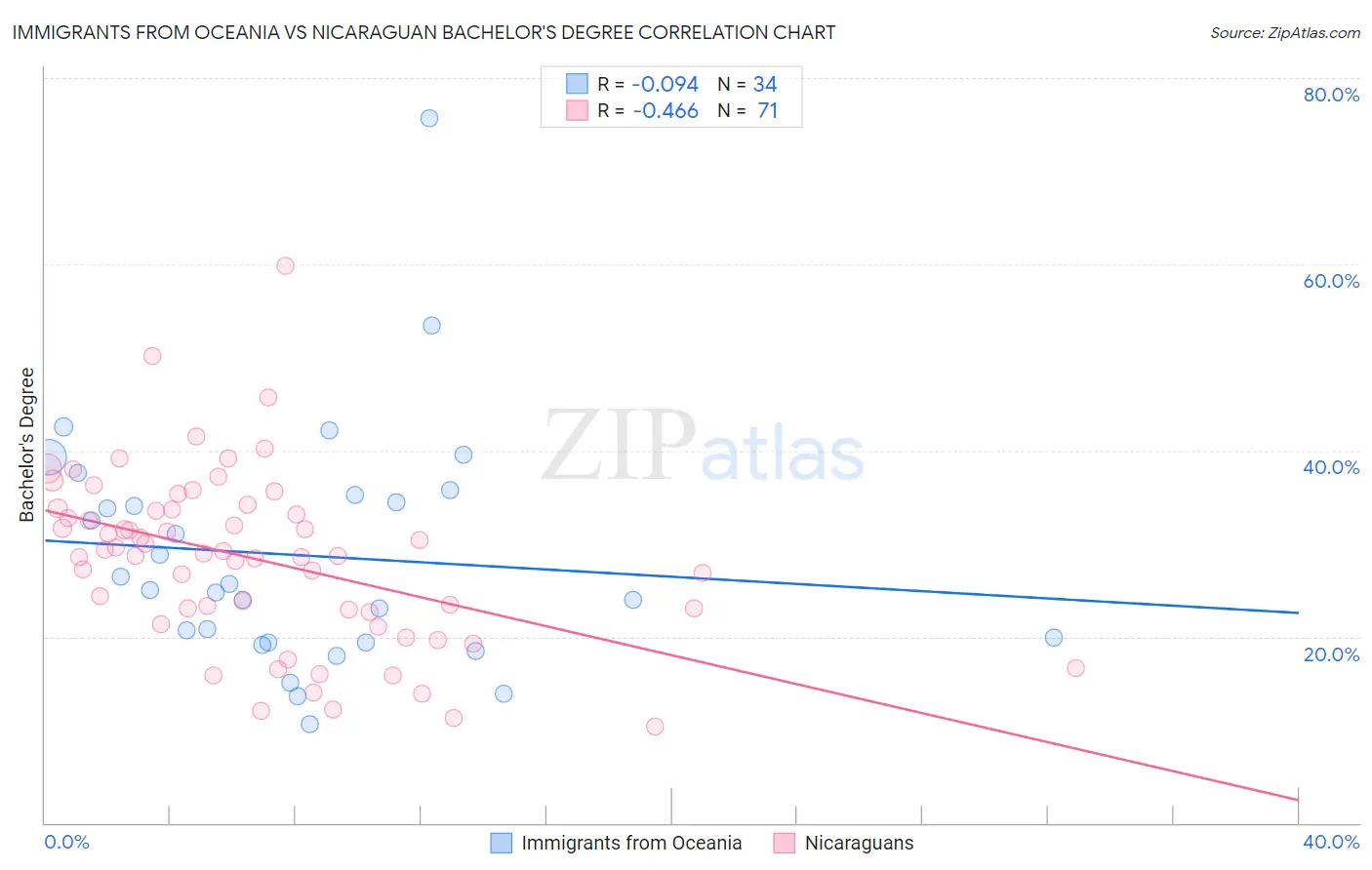 Immigrants from Oceania vs Nicaraguan Bachelor's Degree