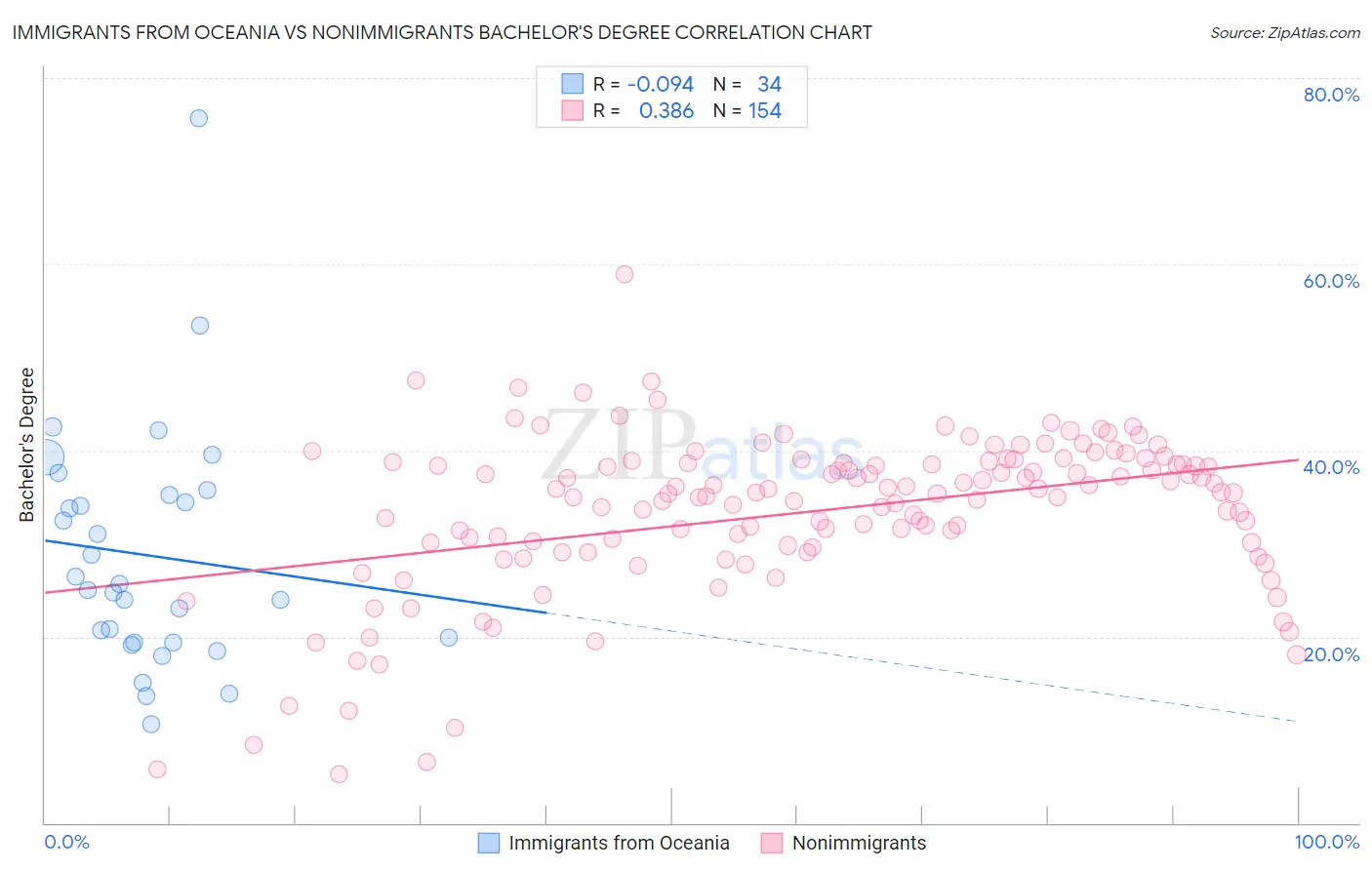 Immigrants from Oceania vs Nonimmigrants Bachelor's Degree