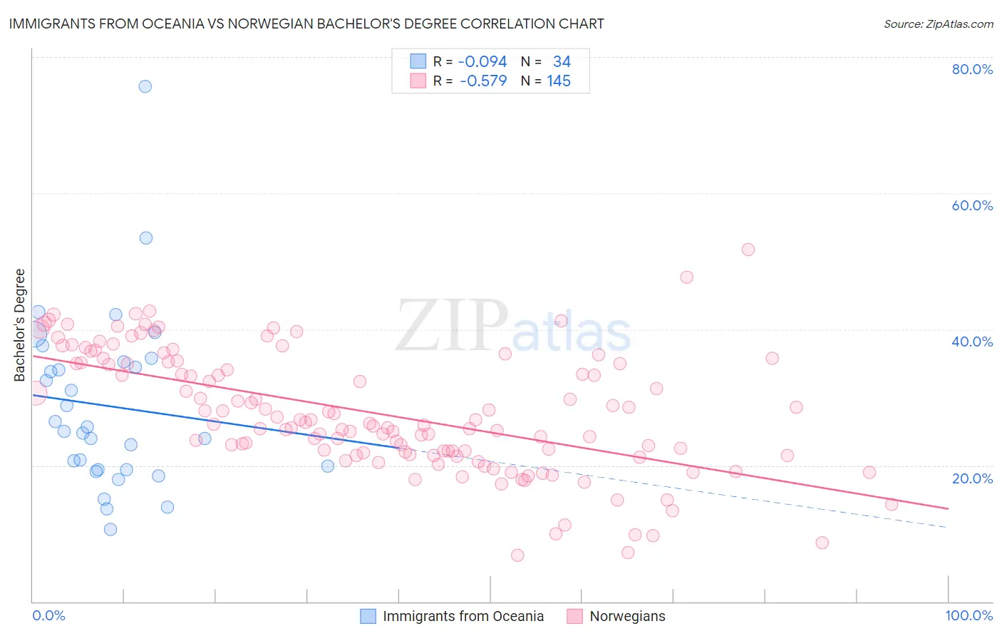 Immigrants from Oceania vs Norwegian Bachelor's Degree