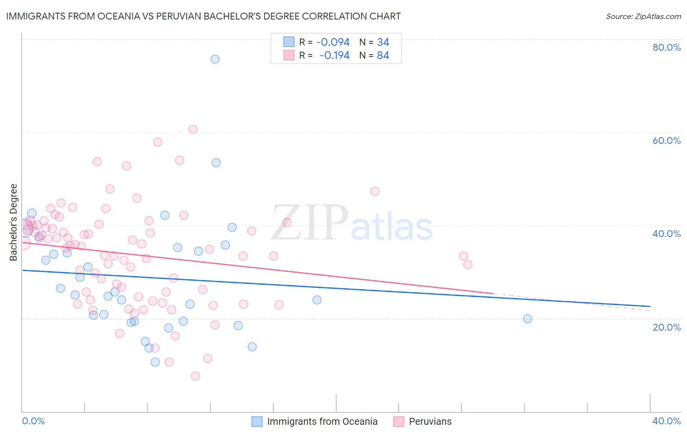 Immigrants from Oceania vs Peruvian Bachelor's Degree