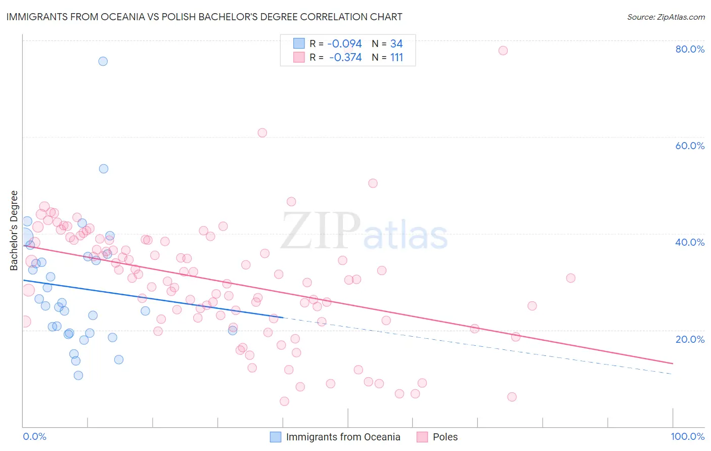 Immigrants from Oceania vs Polish Bachelor's Degree