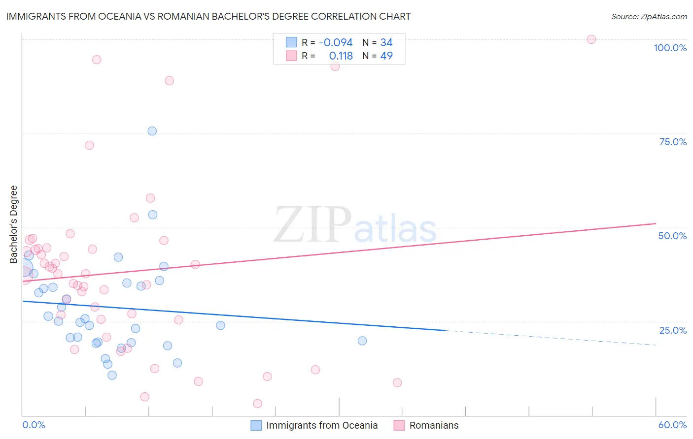 Immigrants from Oceania vs Romanian Bachelor's Degree