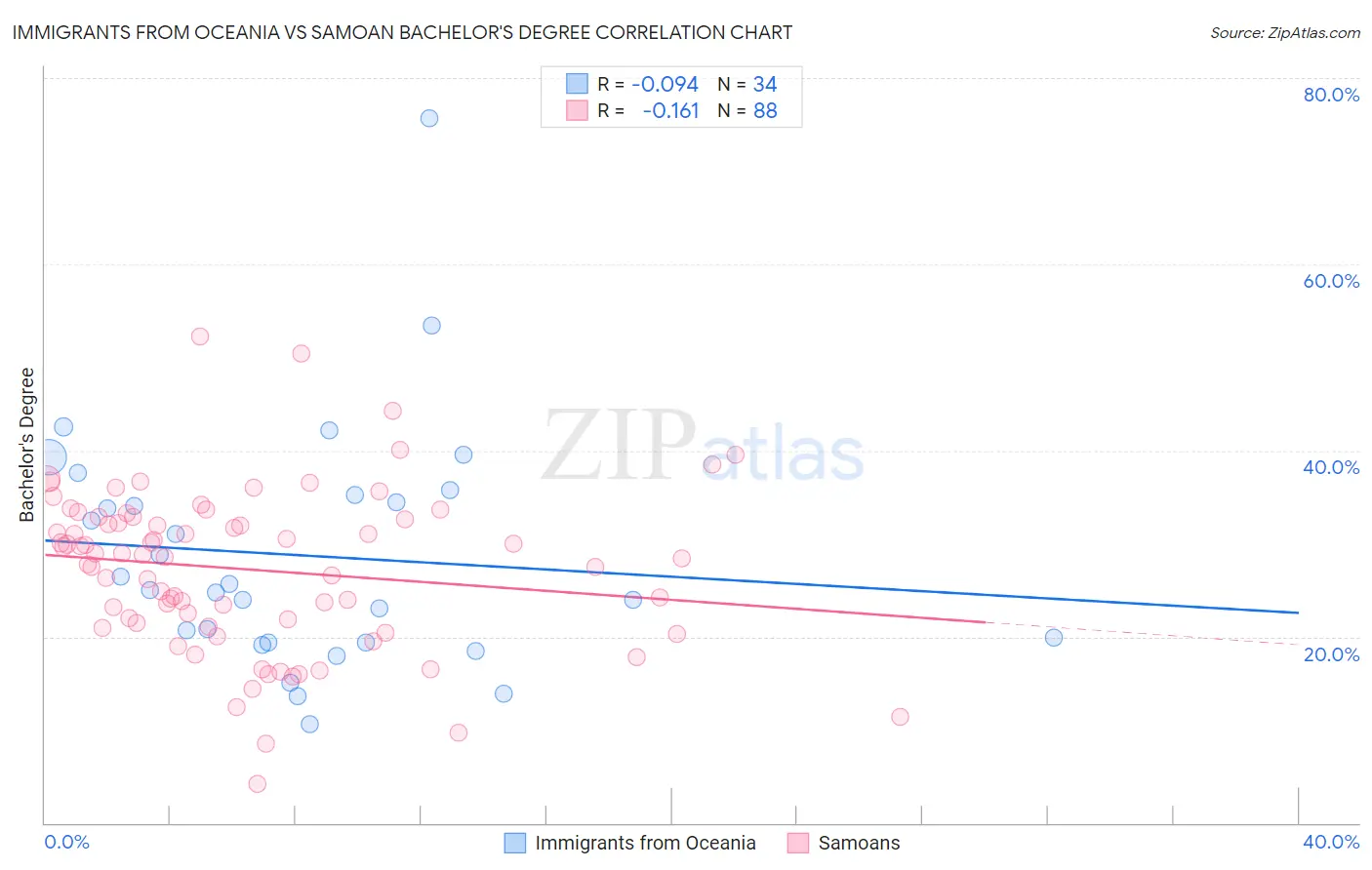 Immigrants from Oceania vs Samoan Bachelor's Degree