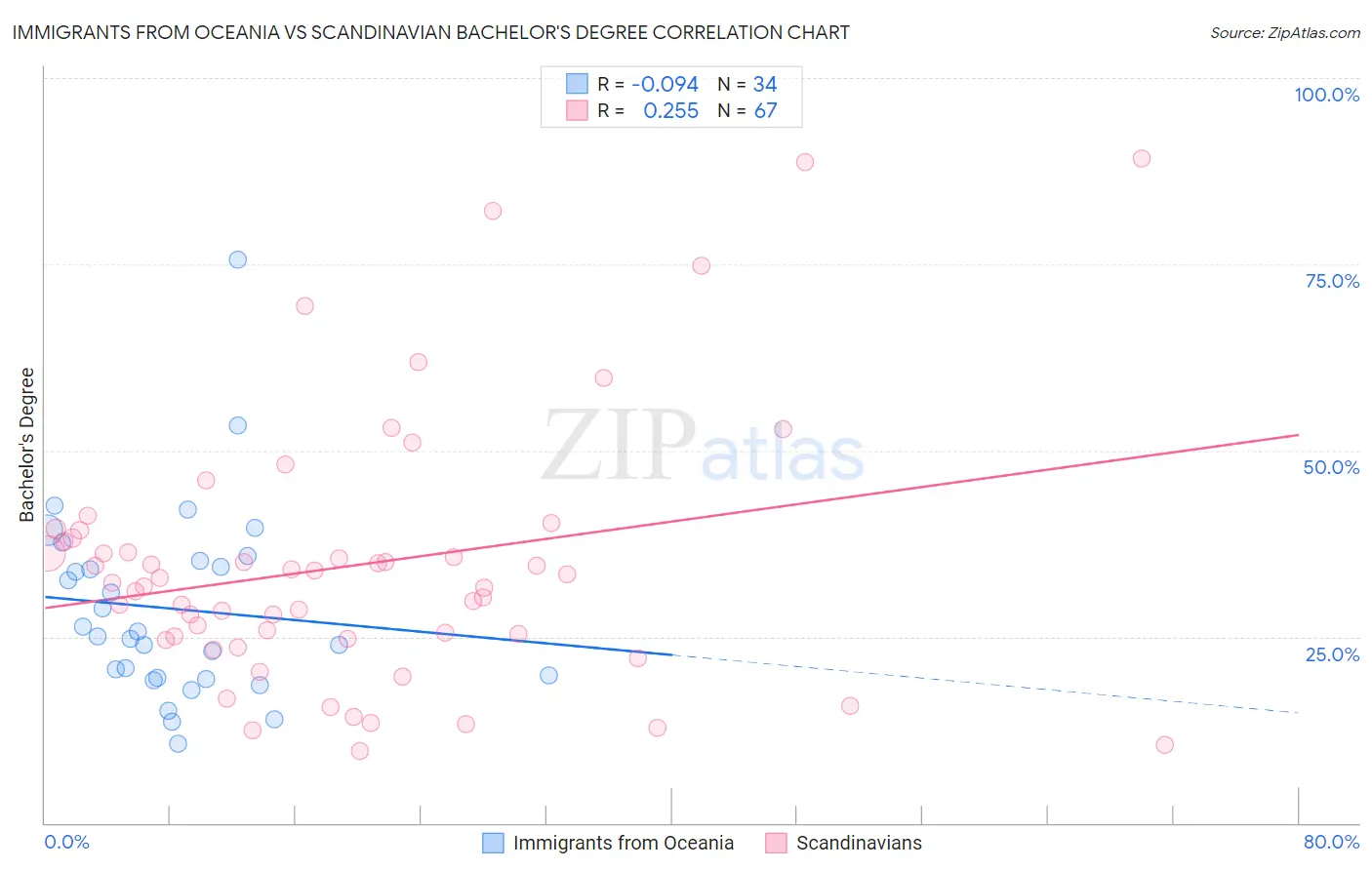Immigrants from Oceania vs Scandinavian Bachelor's Degree