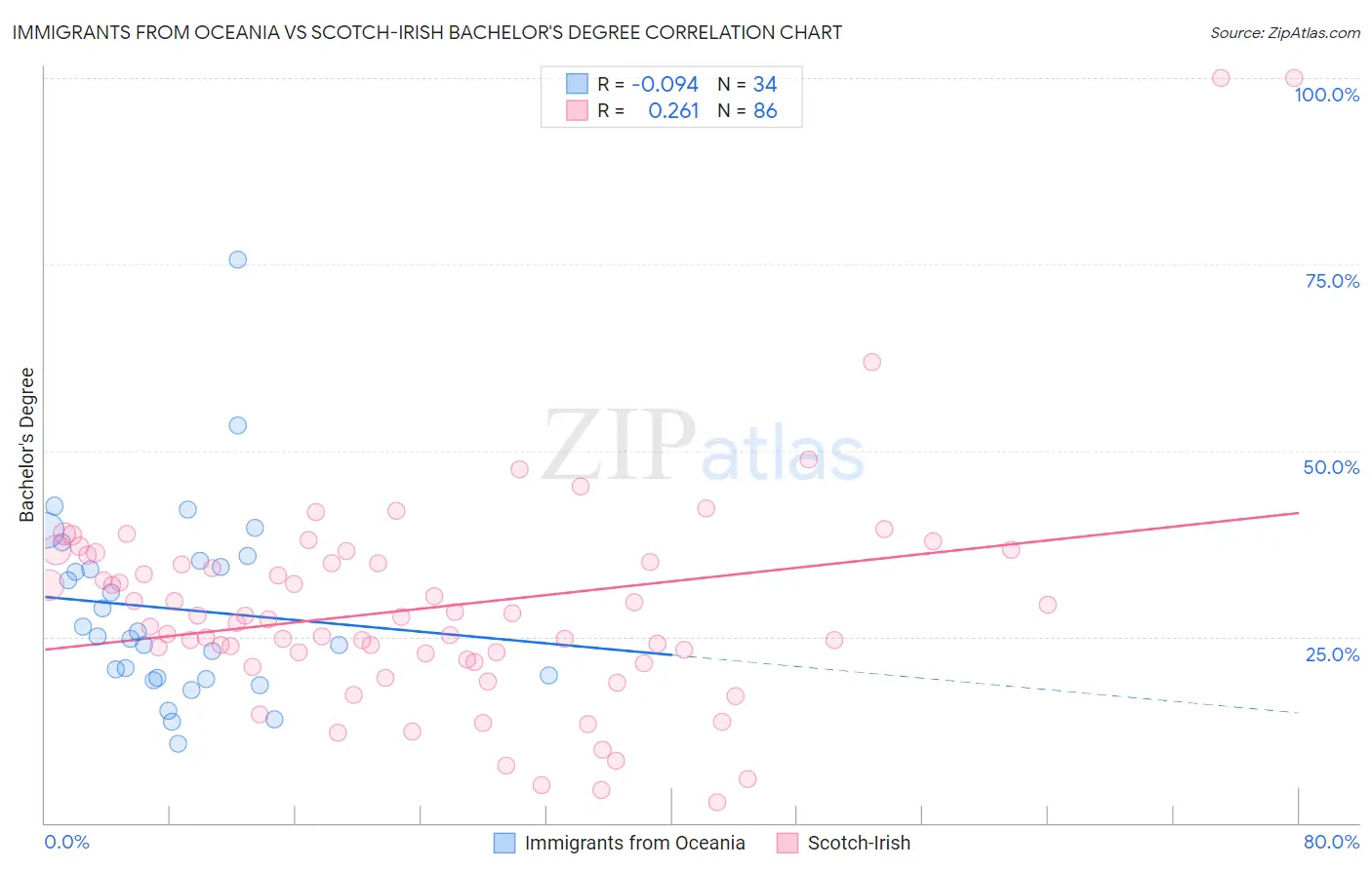 Immigrants from Oceania vs Scotch-Irish Bachelor's Degree