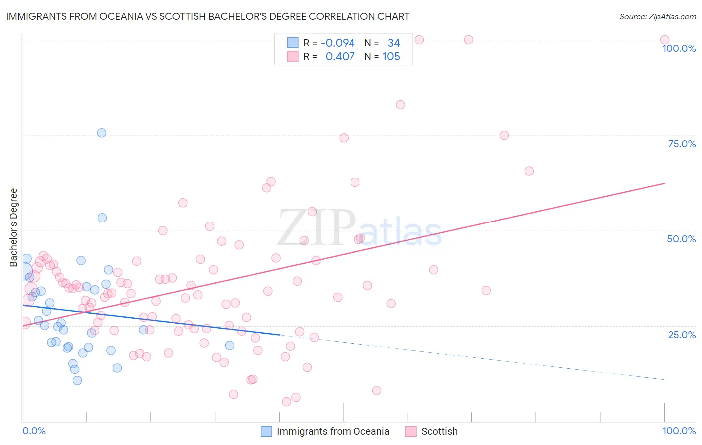 Immigrants from Oceania vs Scottish Bachelor's Degree