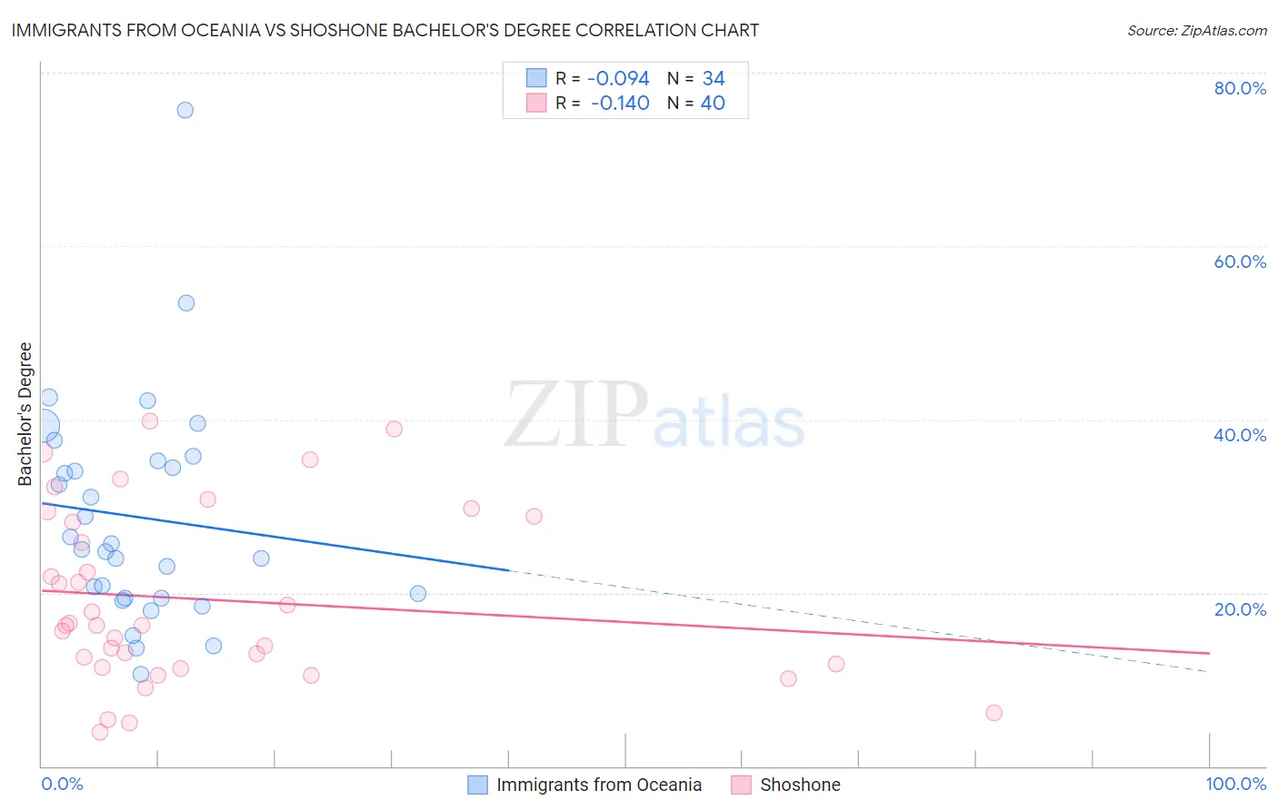 Immigrants from Oceania vs Shoshone Bachelor's Degree