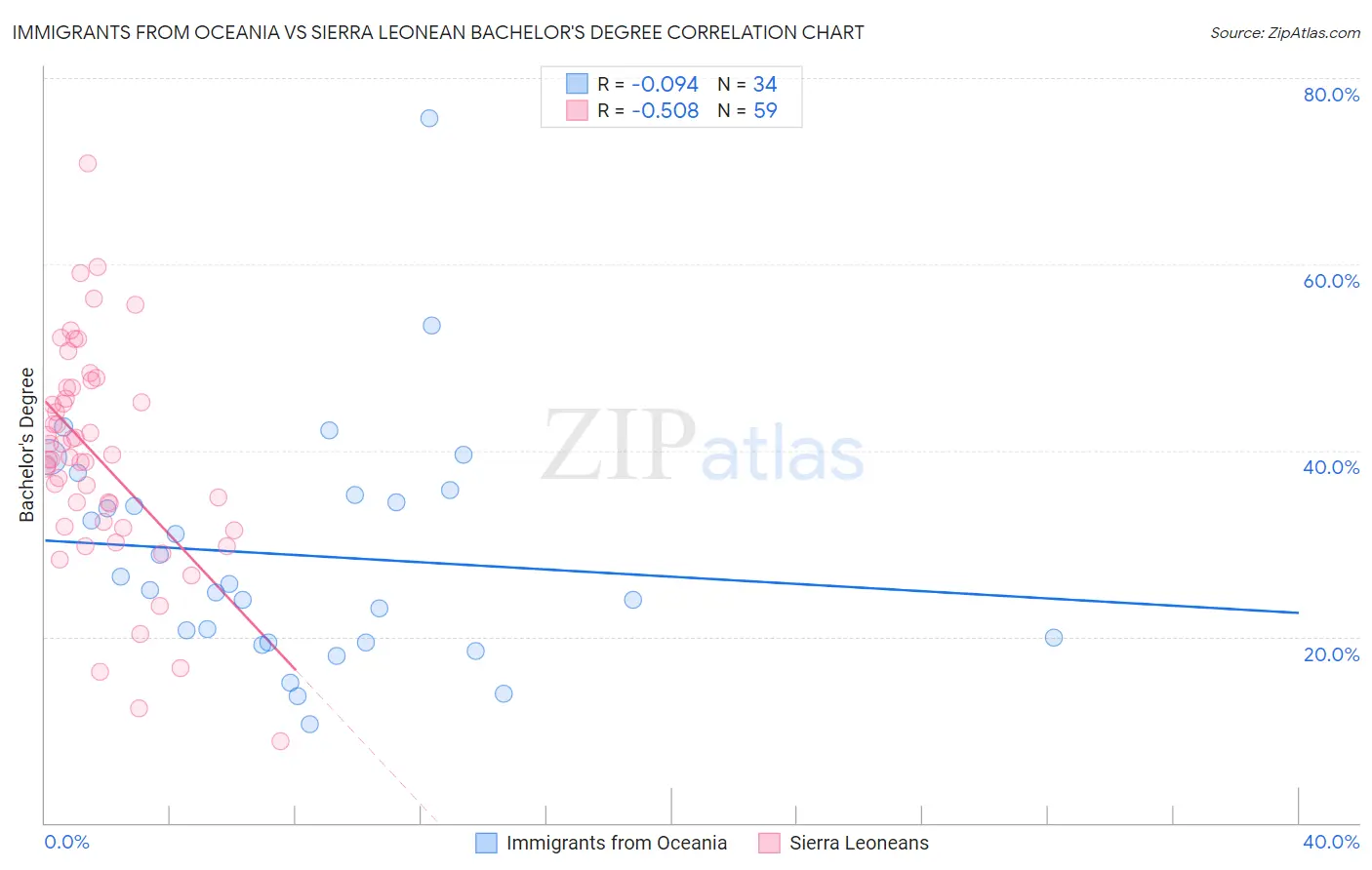 Immigrants from Oceania vs Sierra Leonean Bachelor's Degree