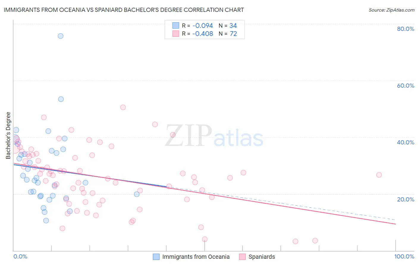 Immigrants from Oceania vs Spaniard Bachelor's Degree
