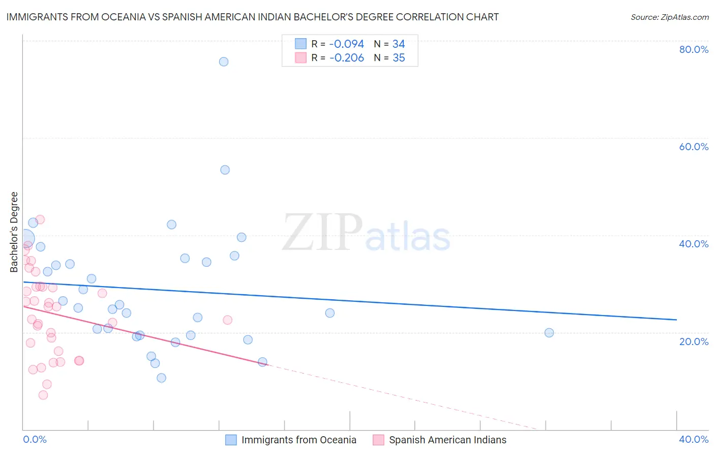 Immigrants from Oceania vs Spanish American Indian Bachelor's Degree