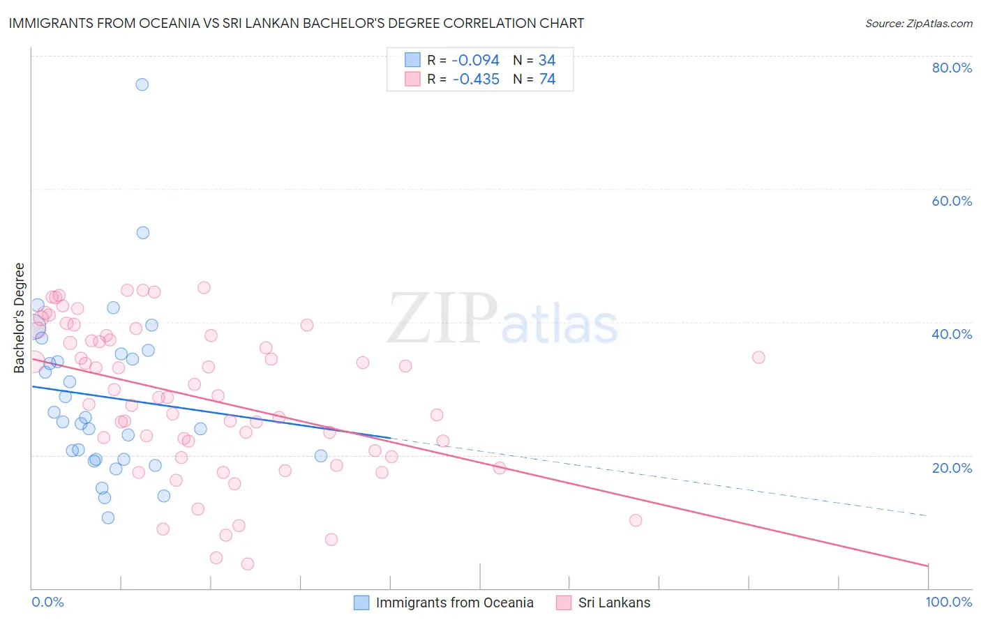 Immigrants from Oceania vs Sri Lankan Bachelor's Degree